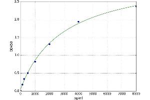 A typical standard curve (RAGE Kit ELISA)