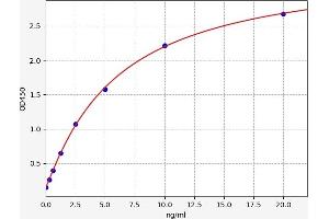 Typical standard curve (CDK4 Kit ELISA)
