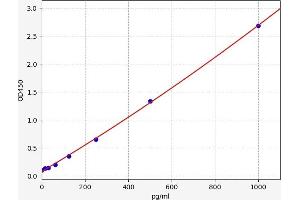 Typical standard curve