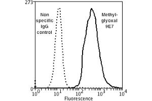 Flow Cytometry analysis using Mouse Anti-Methylglyoxal Monoclonal Antibody, Clone 9E7 . (Methylglyoxal (MG) anticorps (Atto 390))