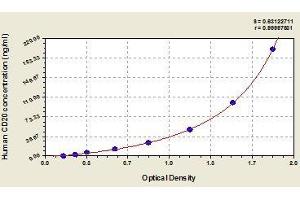 Typical standard curve (CD20 Kit ELISA)