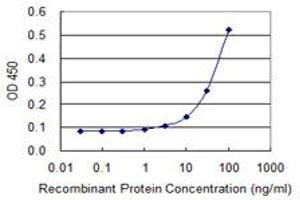 Detection limit for recombinant GST tagged GK2 is 3 ng/ml as a capture antibody.