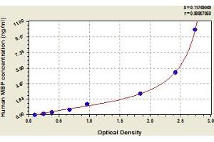 Typical Standard Curve (MBP Kit ELISA)