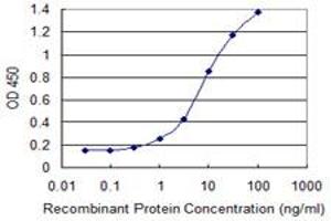 Detection limit for recombinant GST tagged GRID1 is 0. (GRID1 anticorps  (AA 349-441))