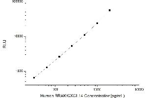 Typical standard curve