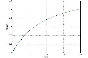 A typical standard curve (Thimet Oligopeptidase 1 Kit ELISA)