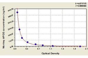 Typical standard curve (APOE Kit ELISA)