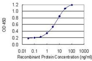 Detection limit for recombinant GST tagged ITPK1 is 0.