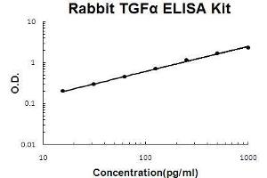 Rabbit TGF alpha PicoKine ELISA Kit standard curve (TGFA Kit ELISA)