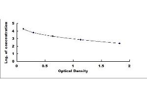 Typical standard curve