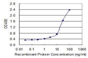 Sandwich ELISA detection sensitivity ranging from 0. (GCG (Humain) Matched Antibody Pair)
