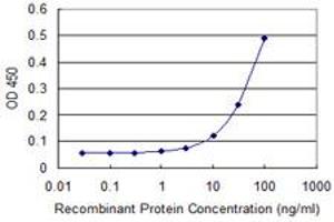 Detection limit for recombinant GST tagged FLJ20643 is approximately 10ng/ml as a capture antibody. (PIH1D1 anticorps  (AA 1-290))
