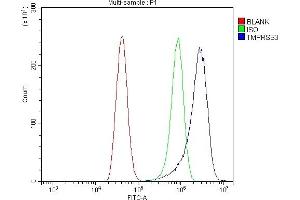 Flow Cytometry analysis of A431 cells using anti-TMPRSS3 antibody (ABIN7601198). (TMPRSS3 anticorps  (AA 3-454))