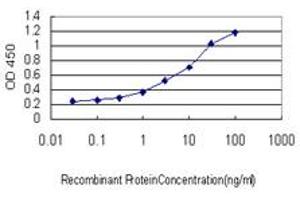 Detection limit for recombinant GST tagged KDR is approximately 0.