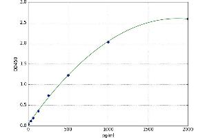 A typical standard curve