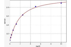 Typical standard curve (Pleckstrin Kit ELISA)