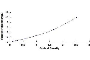 Typical standard curve (CXCR3 Kit ELISA)