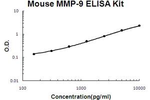 Mouse MMP-9 Accusignal ELISA Kit Mouse MMP-9 AccuSignal ELISA Kit standard curve.