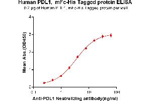 ELISA plate pre-coated by 2 μg/mL (100 μL/well) Human PD-L1, mFc-His tagged protein ABIN6961096, ABIN7042221 and ABIN7042222 can bind Anti- Neutralizing antibody ABIN6964422 and ABIN7272558 in a linear range of 0.