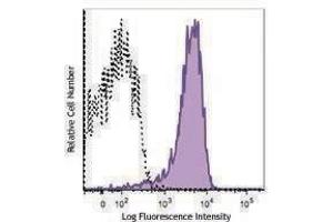 Flow Cytometry (FACS) image for anti-Sema Domain, Immunoglobulin Domain (Ig), Transmembrane Domain (TM) and Short Cytoplasmic Domain, (Semaphorin) 4D (SEMA4D) antibody (APC) (ABIN2656886)