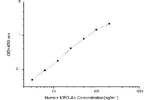 Typical standard curve (Anti-Myeloperoxidase Antibody (MPO pANCA) Kit ELISA)