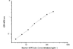 Typical standard curve (Anti-Myeloperoxidase Antibody Kit ELISA)