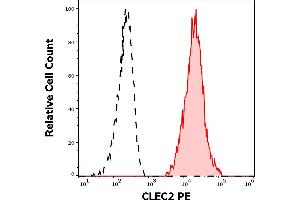 Separation of human thrombocytes (red-filled) from lymphocytes (black-dashed) in flow cytometry analysis (surface staining) of human peripheral whole blood stained using anti-human CLEC2 (AYP1) PE antibody (10 μL reagent / 100 μL of peripheral whole blood).
