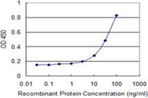 Detection limit for recombinant GST tagged ACSS2 is 1 ng/ml as a capture antibody.