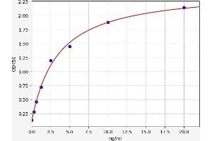 Typical standard curve (FSTL3 Kit ELISA)