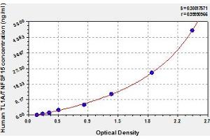 Typical Standard Curve (TNFSF15 Kit ELISA)