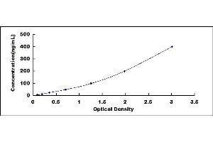 Typical standard curve