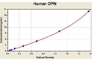 Diagramm of the ELISA kit to detect Human OPNwith the optical density on the x-axis and the concentration on the y-axis. (Osteopontin Kit ELISA)