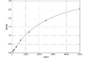A typical standard curve (MIF Kit ELISA)