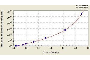 Typical standard curve (IL16 Kit ELISA)