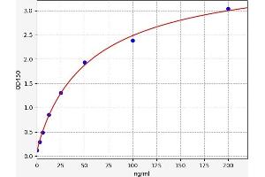 Typical standard curve (Liver Arginase Kit ELISA)