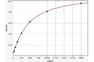 Typical standard curve