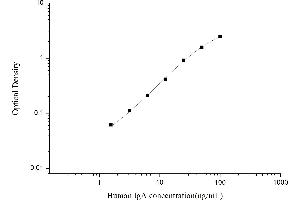 Typical standard curve (IgA Kit ELISA)