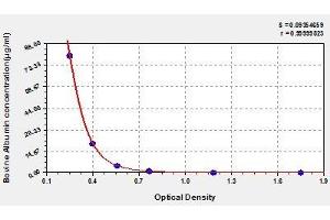 Typical standard curve (Albumin Kit ELISA)