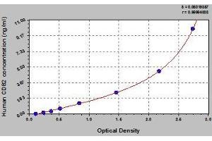 Typical standard curve (CD82 Kit ELISA)