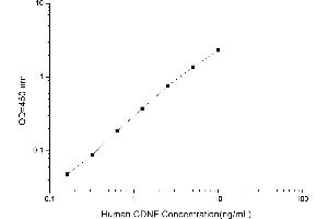 Typical standard curve (CDNF Kit ELISA)