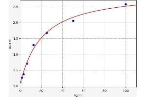 Typical standard curve (HBA1 Kit ELISA)