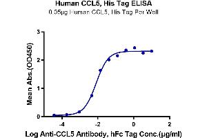 Immobilized Human CCL5, His Tag at 0. (CCL5 Protein (AA 24-91) (His tag,SUMO Tag))