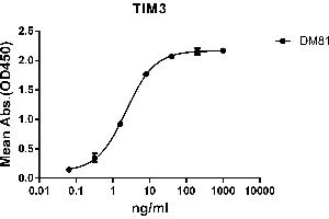 ELISA plate pre-coated by 2 μg/mL (100 μL/well) Human protein, mFc-His tagged protein ABIN6961103, ABIN7042235 and ABIN7042236 can bind Rabbit anti- monoclonal antibody (clone: DM81) in a linear range of 0.