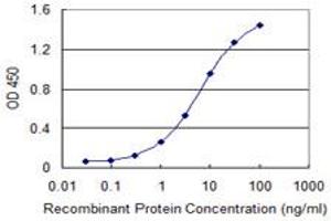 Detection limit for recombinant GST tagged TNFRSF21 is 0.