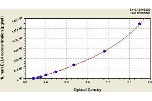 Typical Standard Curve (DLL4 Kit ELISA)