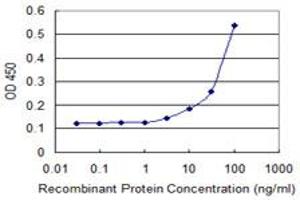 Detection limit for recombinant GST tagged DFNA5 is 3 ng/ml as a capture antibody.