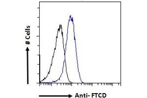ABIN185268 Flow cytometric analysis of paraformaldehyde fixed HepG2 cells (blue line), permeabilized with 0.
