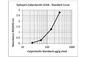 ELISA image for Calprotectin (S100A8/A9) ELISA Kit (ABIN1305156) (Calprotectin Kit ELISA)