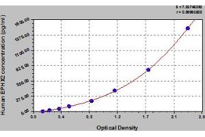Typical Standard Curve (EPHX2 Kit ELISA)