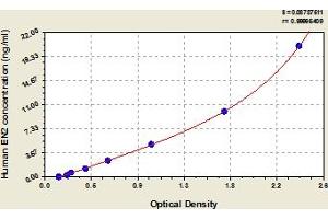 Typical Standard Curve (EN2 Kit ELISA)